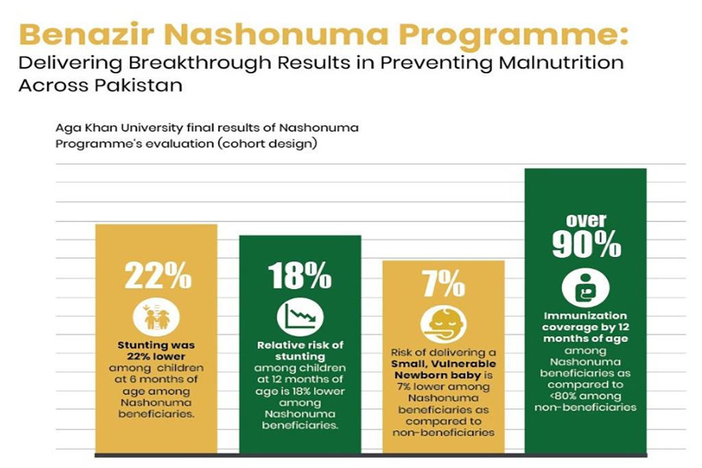 Pakistan Sees Major Drop in Child Stunting Under Benazir Nashonuma Programme
